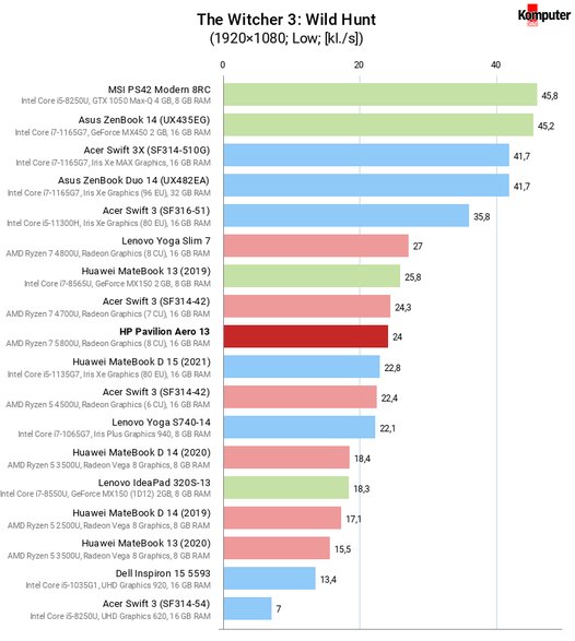 HP Pavilion Aero 13 – The Witcher 3 Wild Hunt