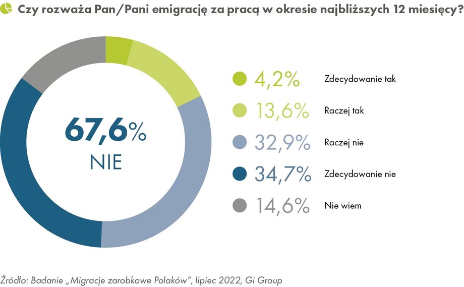 Czy rozważa Pan Pani emigrację zarobkową w najbliższych 12 miesiącach 