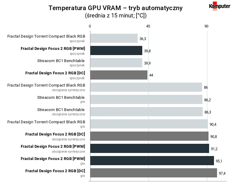 Fractal Design Focus 2 RGB – temperatura GPU VRAM – tryb automatyczny