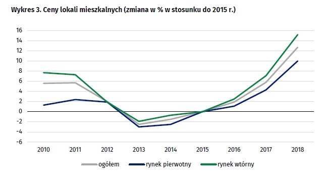 Ceny mieszkań w stosunku do 2015 roku, źródło GUS