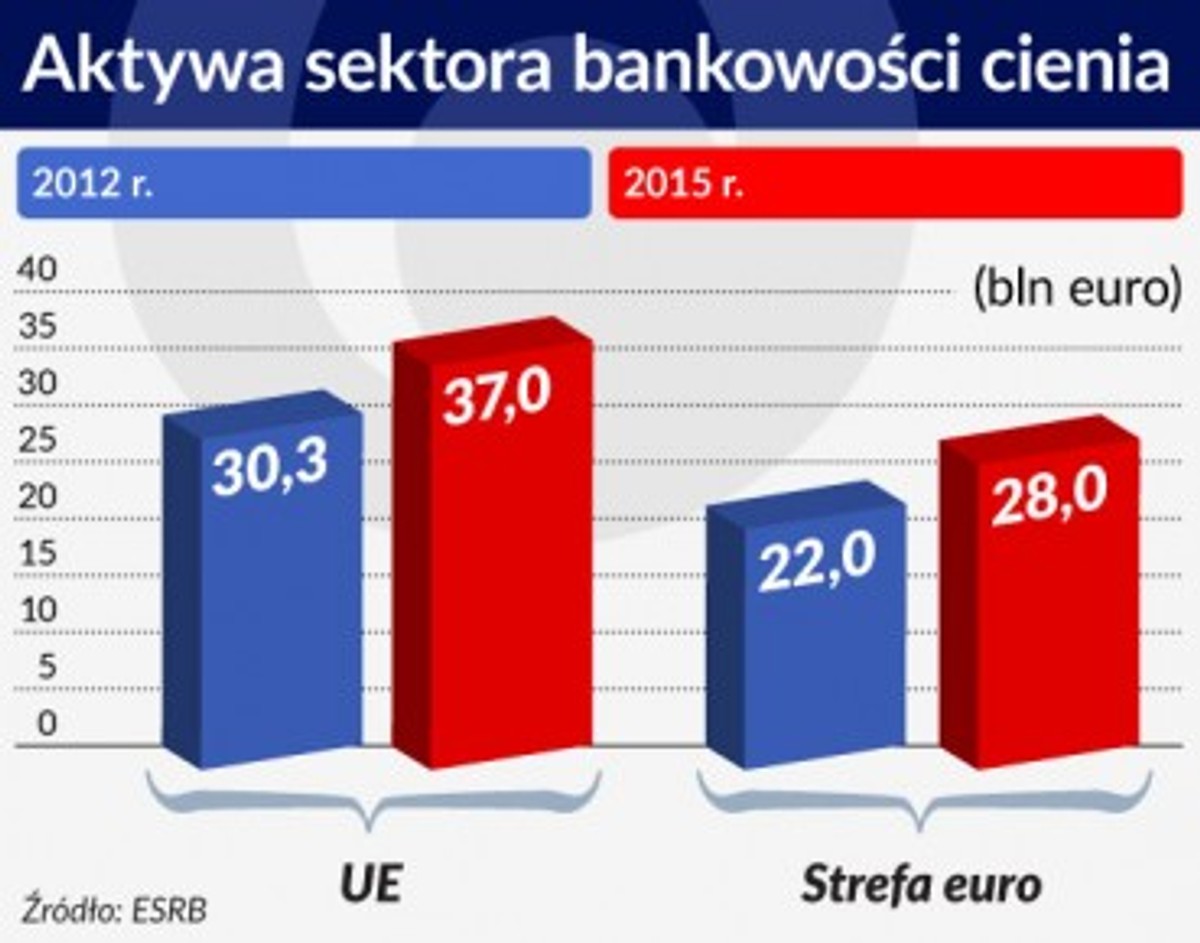 Aktywa sektora bankowości cienia