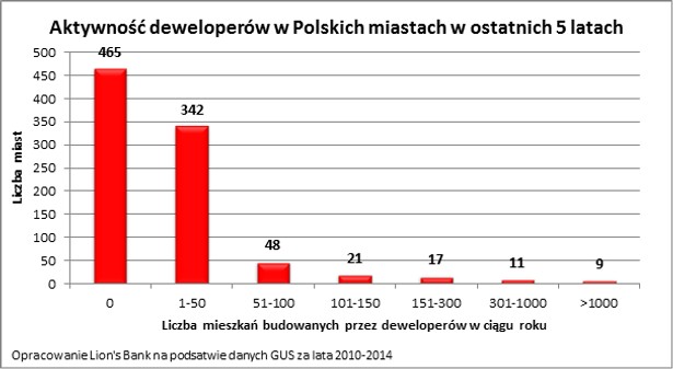 Deweloperzy budują tylko w 20 miastach