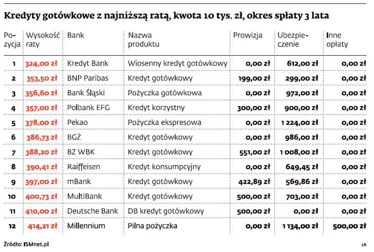 Kredyty gotówkowe z najniższą ratą