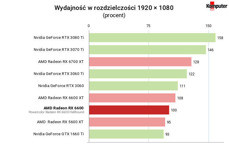 AMD Radeon RX 6600 – średnia wydajność w grach w rozdzielczości FullHD