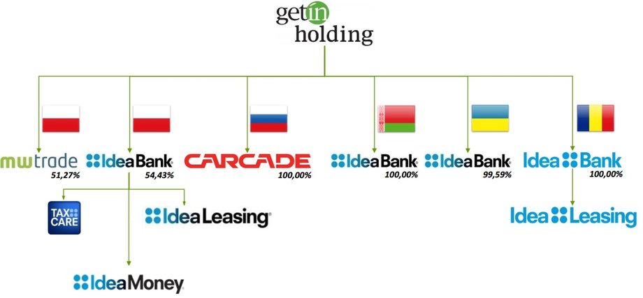 Struktura Getin Holding