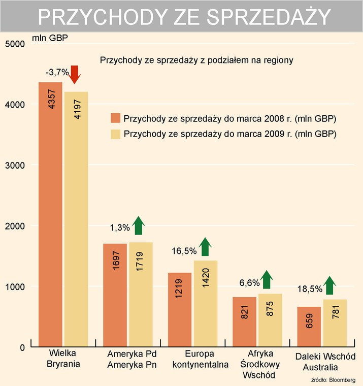 Przychody British Airways z podziałem na regiony