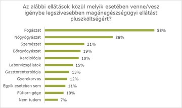 egészségügy, magán egészségügy