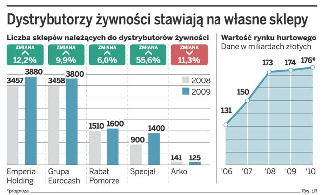 Dystrybutorzy żywności stawiają na własne sklepy