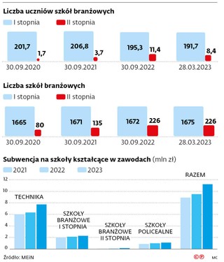 Liczba uczniów szkół branżowych