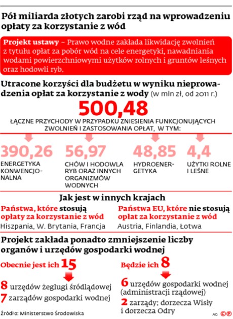 Pół miliarda złotych zarobi rząd na wprowadzeniu opłaty za korzystanie z wód