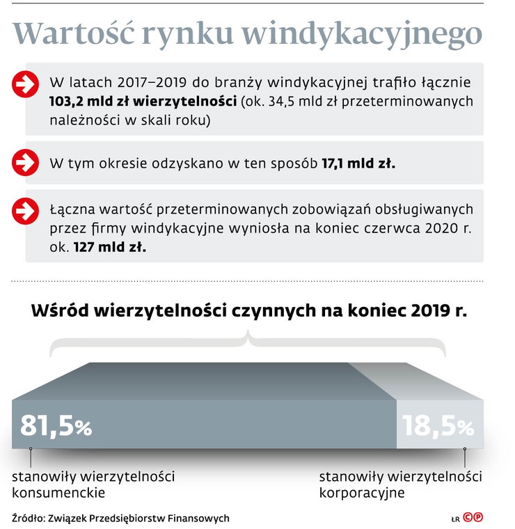 Wartość rynku windykacyjnego