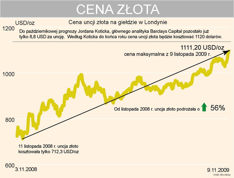 Cena złota w Londynie