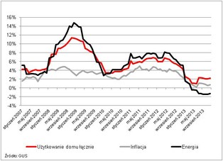 Koszt utrzymania domu wzrósł w 2013 r. głównie z powodu śmieci