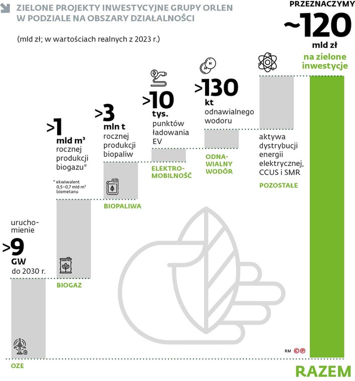 Zielone projekty inwestycyjne grupy Orlen w podziale na obszary działalności