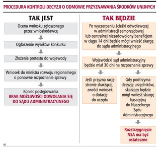 Decyzje o dofinansowaniu z funduszy skontrolują sądy