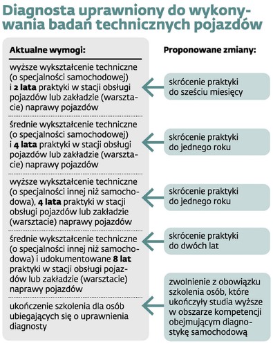 Diagnosta uprawniony do wykonywania badań technicznych pojazdów