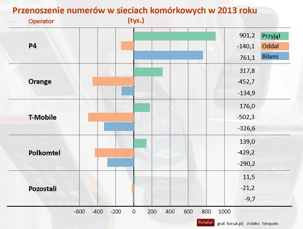 Przenoszenie numerów w sieciach komórkowych w 2013 roku