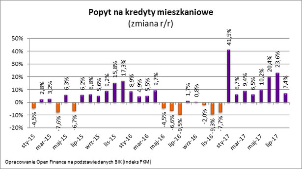 Popyt na kredyty mieszkaniowe