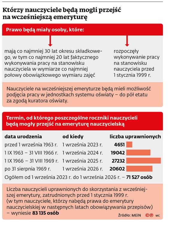 Którzy nauczyciele będą mogli przejść na wcześniejszą emeryturę