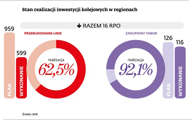 Stan realizacji inwestycji kolejowych w regionie