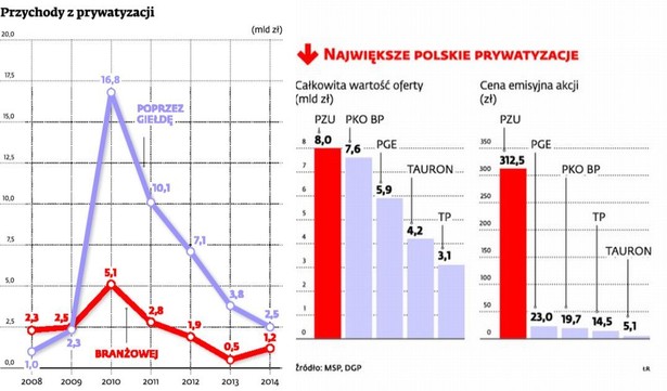 Przychody z prywatyzacji