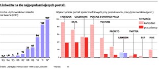 LinkedIn zamierza złowić 5 mln Polaków