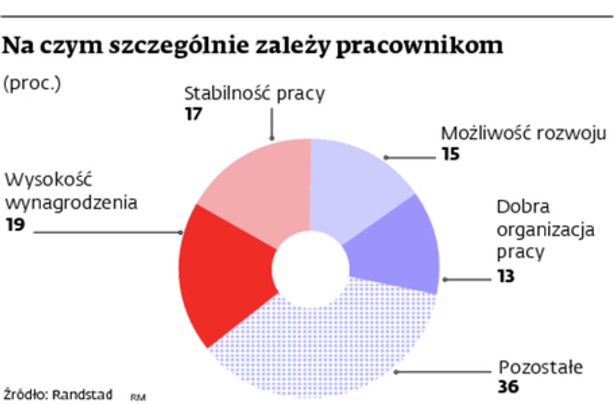 Na czym szczególnie zależy pracownikom