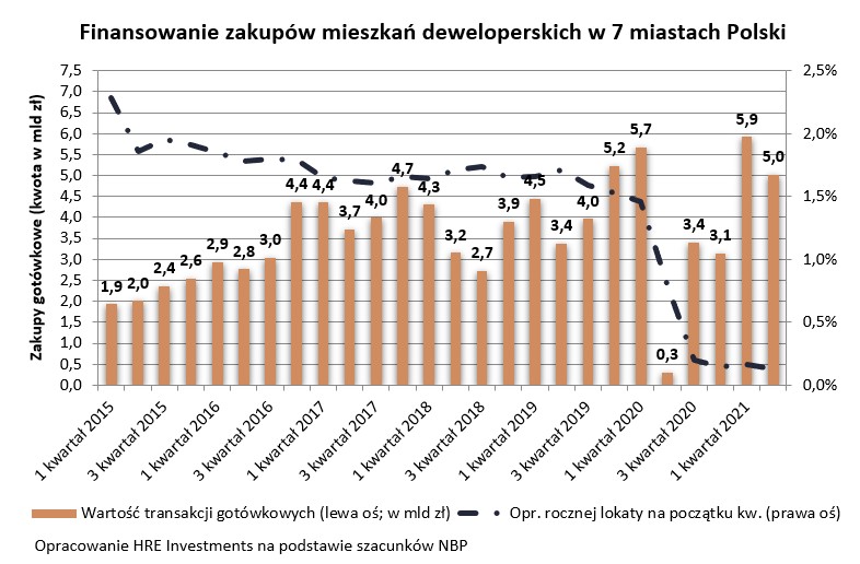 Rekordowa sprzedaż mieszkań za gotówkę