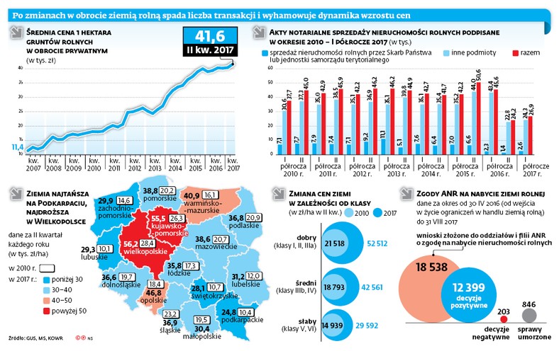 Po zmianach w obrocie ziemią rolną spada liczba transakcji i wyhamowuje dynamika wzrostu cen