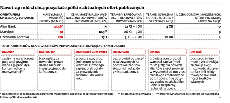 Nawet 2,9 mld zł chcą pozyskać spółki z aktualnych ofert publicznych