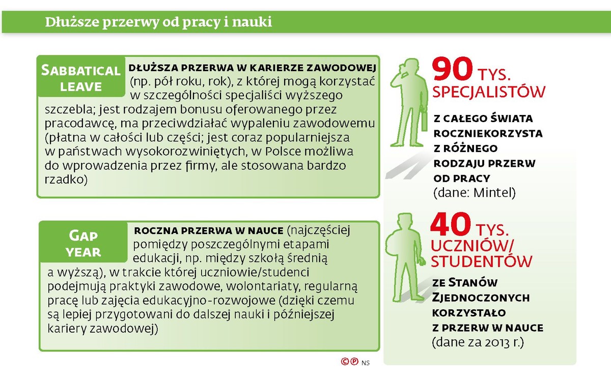 Dłuższe przerwy od pracy i nauki