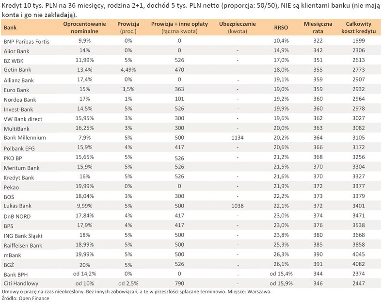 Oferty banków - kredyt 10 tys. złotych na 36 miesięcy - kredytobiorca nie jest  klientem banku