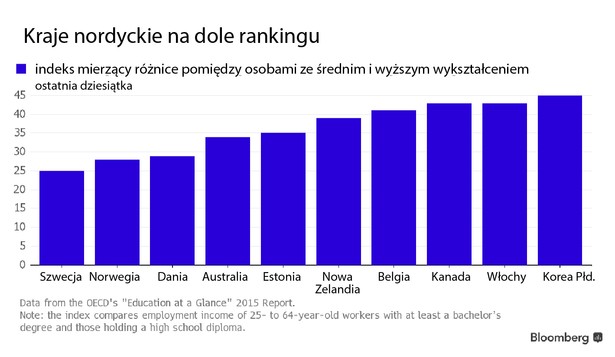 Kraje nordyckie na dole rankingu