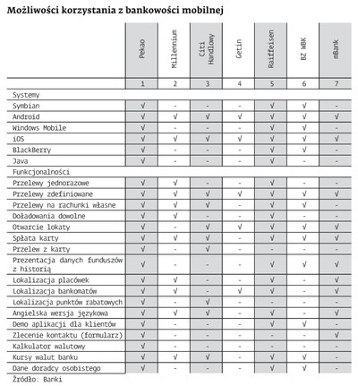 Mobilne banki oferują coraz więcej