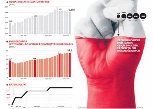 Sprawdź, co wiesz o napływie inwestycji zagranicznych do Polski