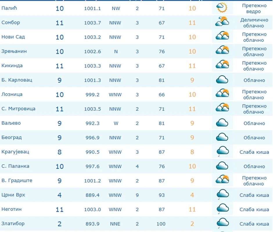 Tokom pre podneva temperatura nigde u Srbiji nigde nije prelazila 11 stepeni.