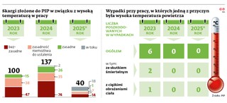 Skargi złożone do PIP w związku z wysoką temperaturą w pracy