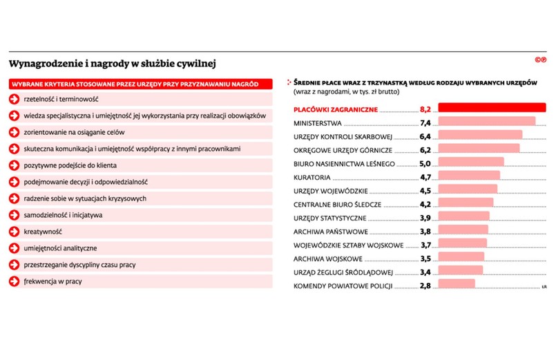 Nagrody i wynagrodzenia w służbie cywilnej. INFOGRAFIKA