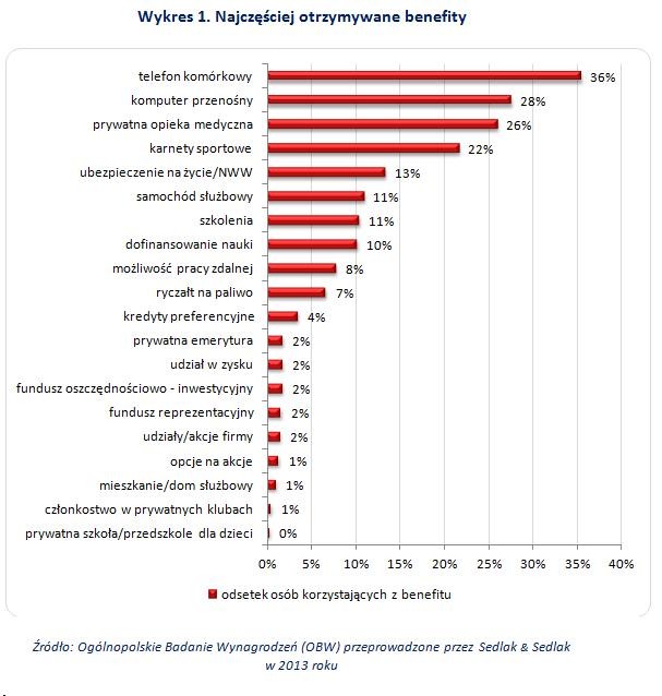 Benefity najczęściej otrzymywane przez pracowników od pracodawców