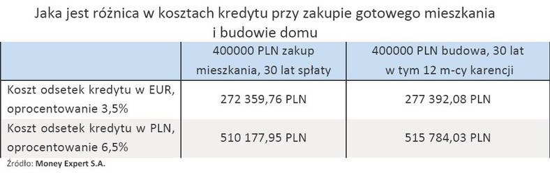 Jaka jest różnica w kosztach kredytu przy zakupie gotowego mieszkania i budowy domu