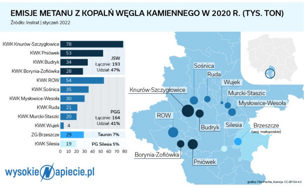 Emisje metanu spadają, ale kopalniom i tak mogą zagrozić