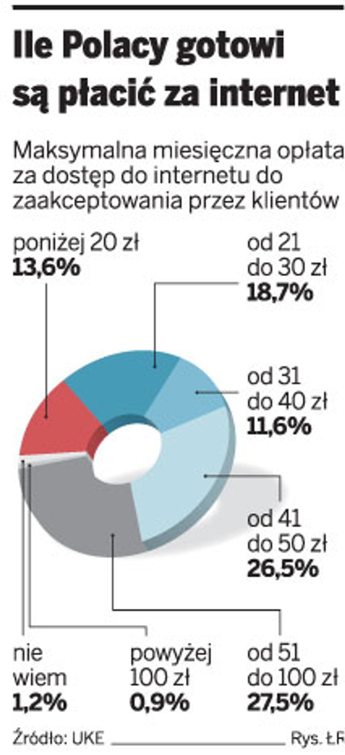 Ile Polacy gotowi są płacić za internet