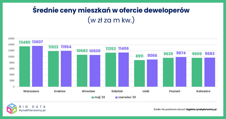 Średnie ceny mieszkań w ofercie deweloperów (w zł za metr kw.)