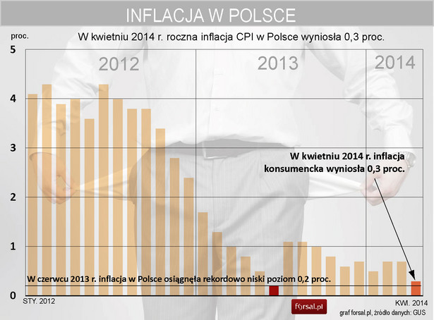 Inflacja CPI w Polsce w kwietniu 2014 roku