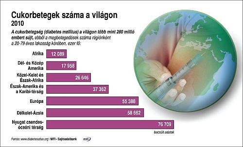 új kezelésére a 2. típusú cukorbetegség a világon)