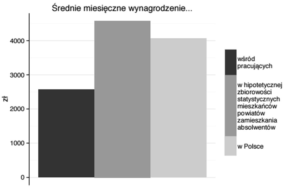 Średnie płace absolwentów studiów licencjackich na Uniwersytecie Warszawskim