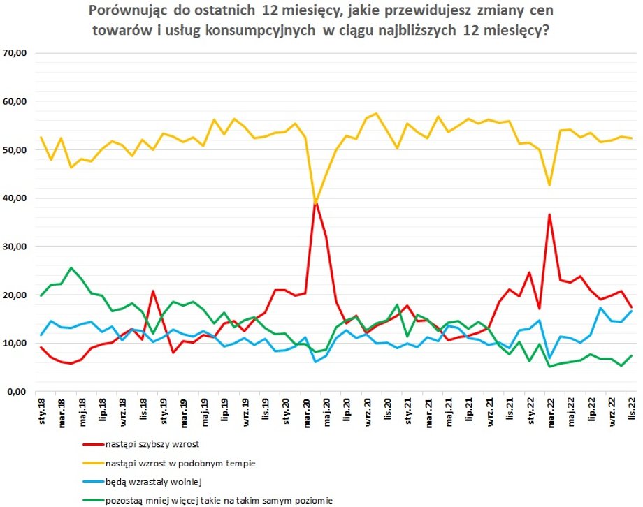 Biorąc pod uwagę dane nawet sprzed pandemii, także wtedy około połowa ankietowanych oczekiwała utrzymania tempa wzrostu cen na dotychczasowym poziomie. Jednak wtedy wskaźnik inflacji CPI wynosił tylko około 2-3 proc.