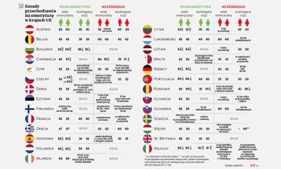 Emeryci w UE. Do którego roku życia trzeba pracować w krajach Wspólnoty?