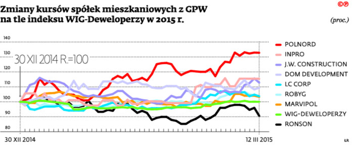 Zmiany kursów spółek mieszkaniowych z GPW na tle indeksu WIG-Deweloperzy w 2015 r.