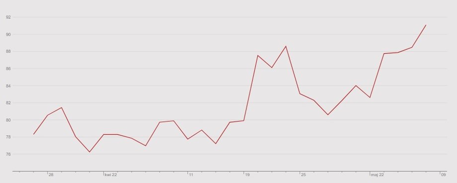 Ceny uprawnień do emisji CO2 na rynku spot (euro/t)